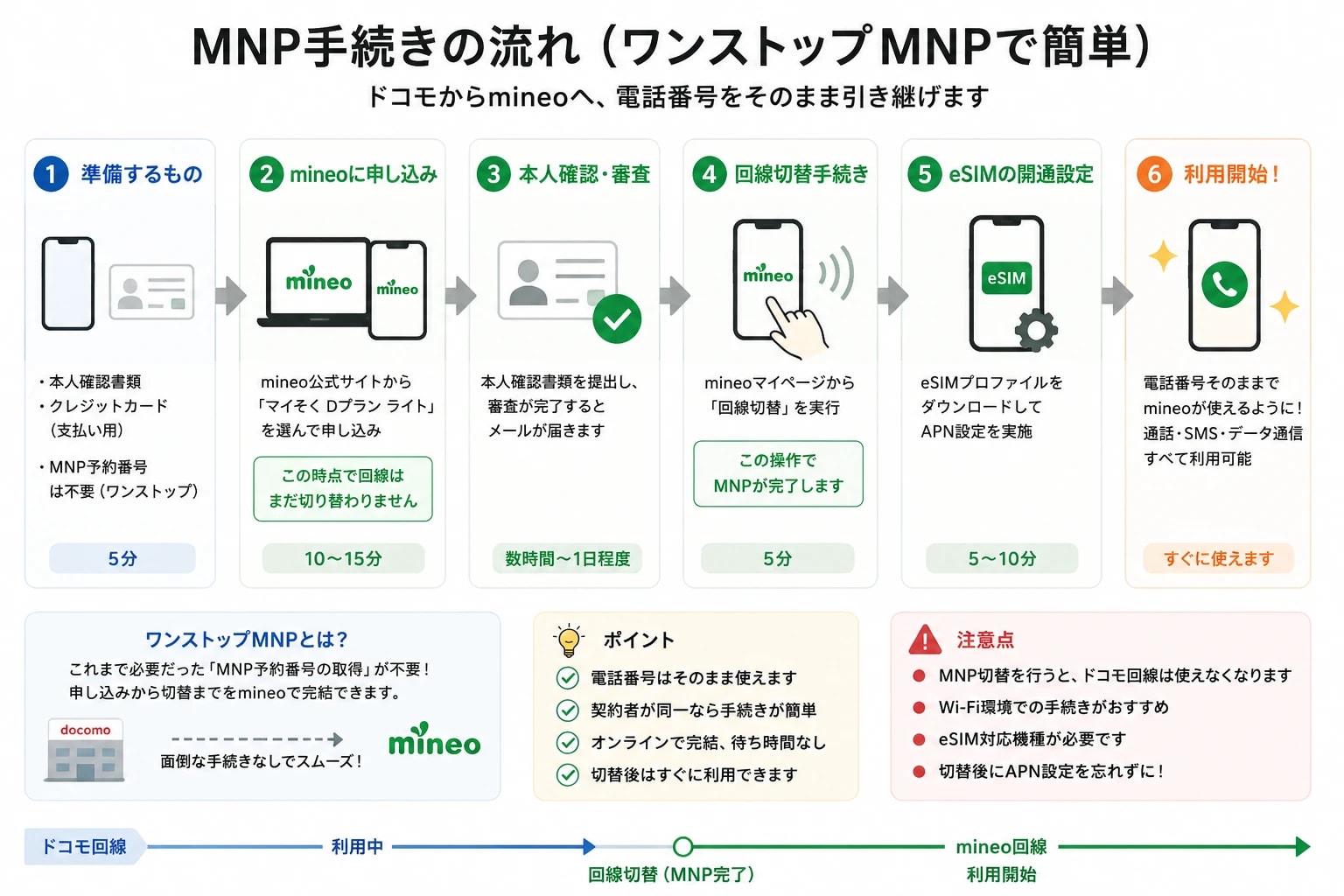 mineoへのワンストップMNP手続きイメージ