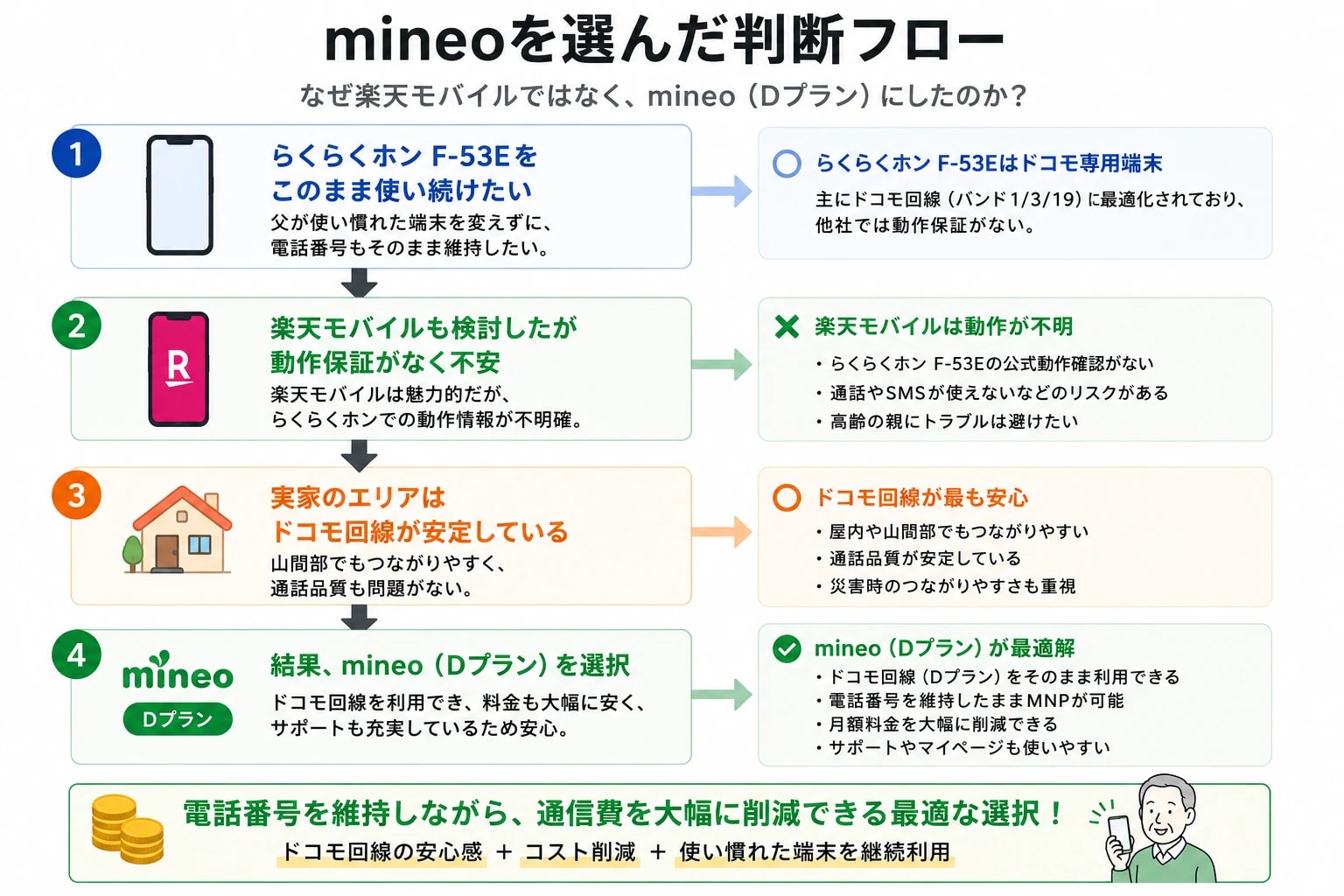 mineo Dプランを選んだ理由と判断フロー