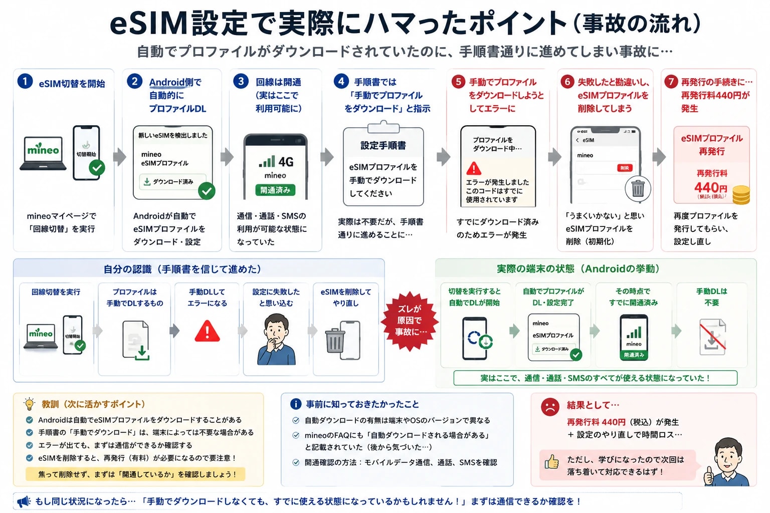 eSIM設定時に実際に発生したトラブルと原因