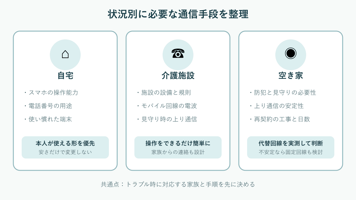 自宅・介護施設・空き家で確認する通信手段の比較図