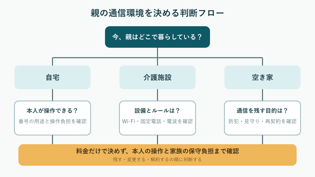 自宅・介護施設・空き家から親の通信環境を判断するフロー図