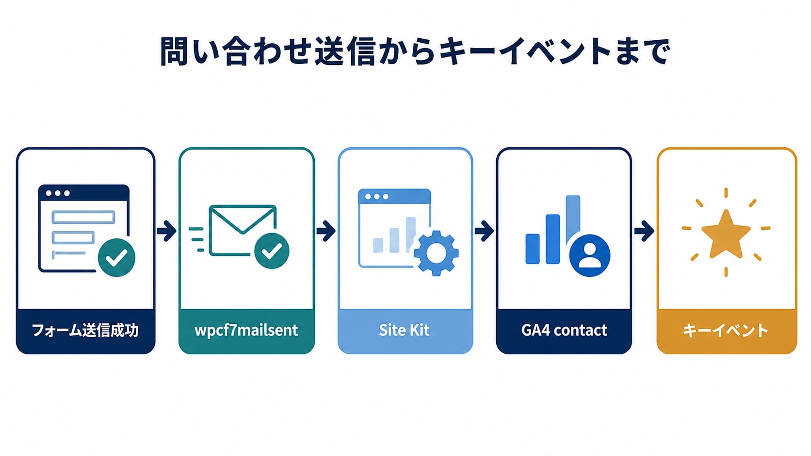 Contact Form 7の送信成功からSite Kit、GA4のcontactイベント、キーイベントまでの流れ