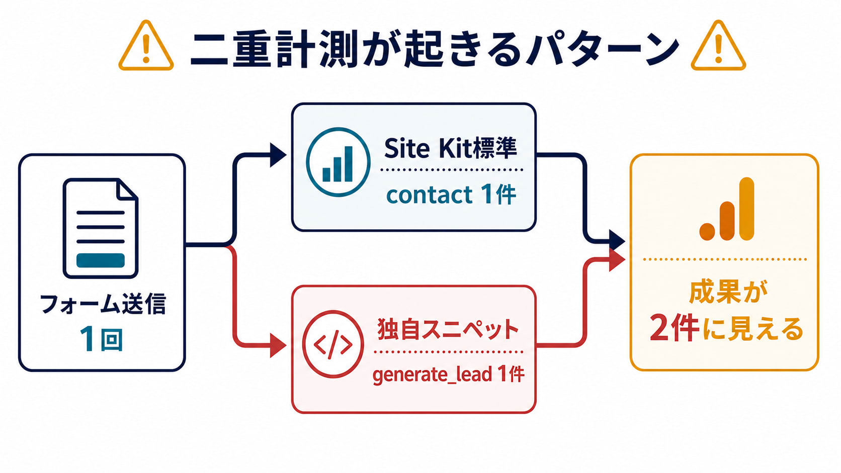 1回のフォーム送信をSite Kitと独自スニペットが二重計測するパターン