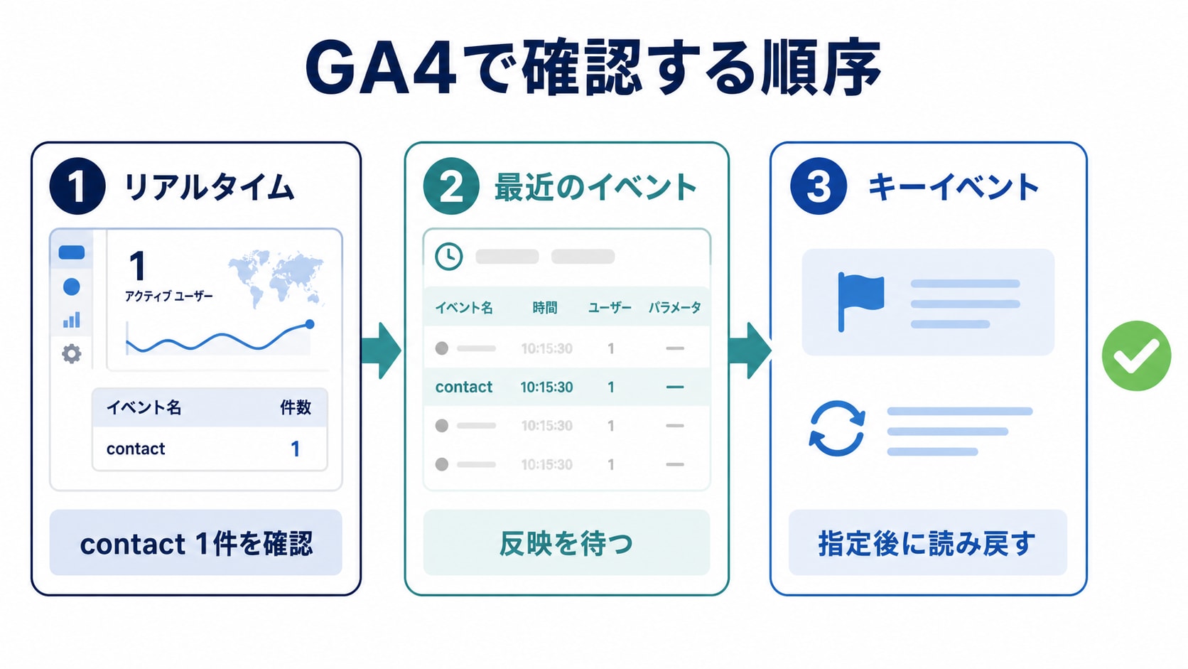GA4でリアルタイム、最近のイベント、キーイベントの順に確認する流れ