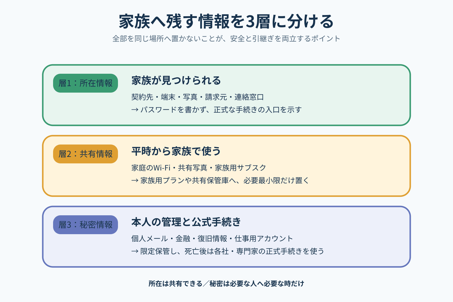 所在情報・共有情報・秘密情報を3層に分ける図