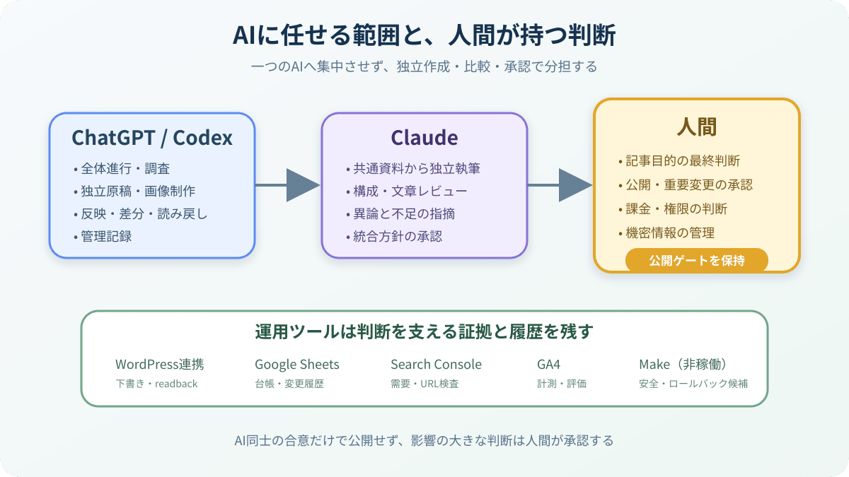 AIブログ運営におけるChatGPT、Claude、人間、運用ツールの役割分担