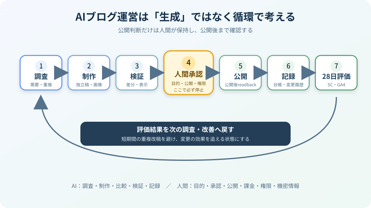 AIを使ったWordPressブログ運営の安全な循環