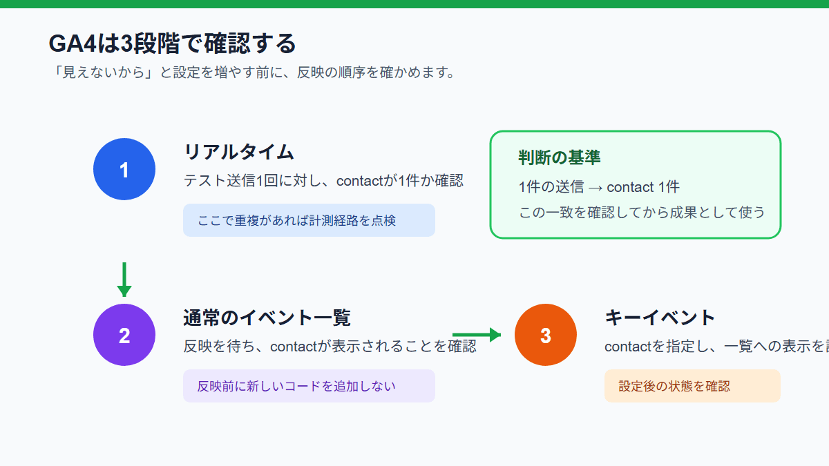 GA4でcontactイベントをリアルタイム、イベント一覧、キーイベントの順に確認する図
