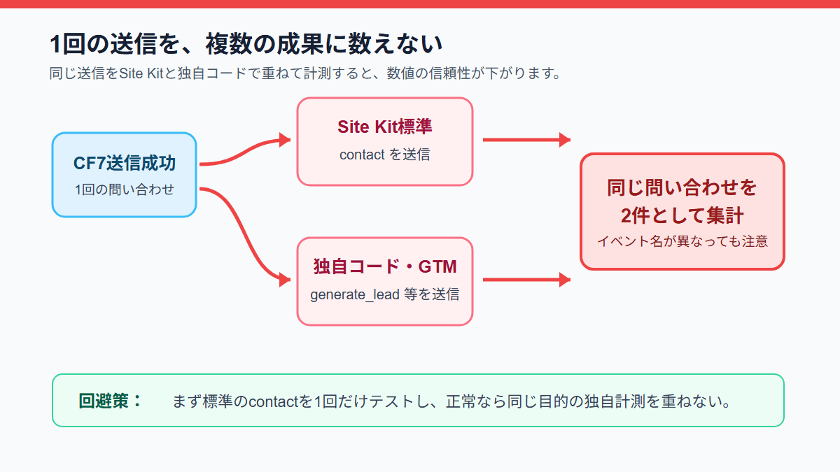 Contact Form 7の送信成功をSite Kitと独自コードで二重に計測しないための注意図