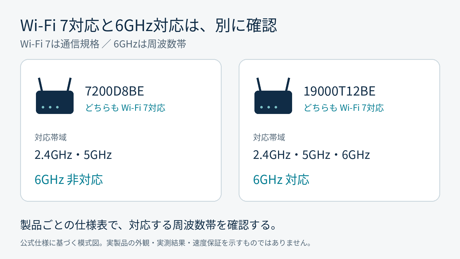 Wi-Fi 7対応のAterm 7200D8BEは2.4GHz・5GHz、19000T12BEは2.4GHz・5GHz・6GHz対応。規格名と対応帯域を別に確認する模式図。