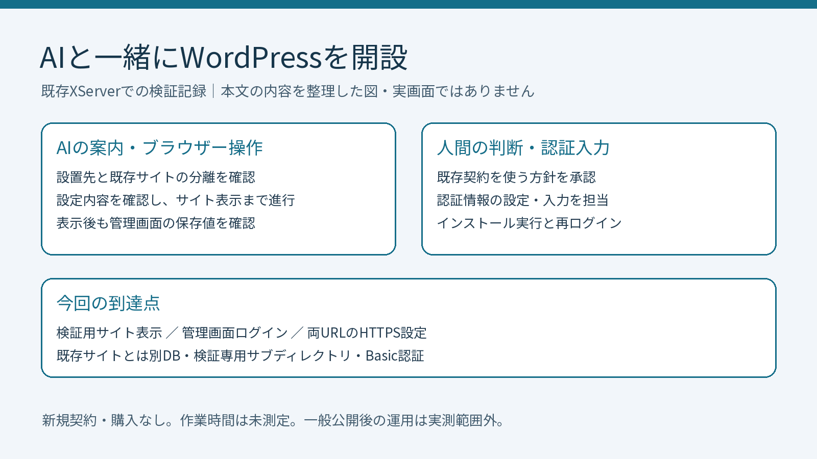 AIと人間でWordPress開設を分担した検証の概要。既存XServerでサイト表示、管理画面ログイン、HTTPS設定まで到達。