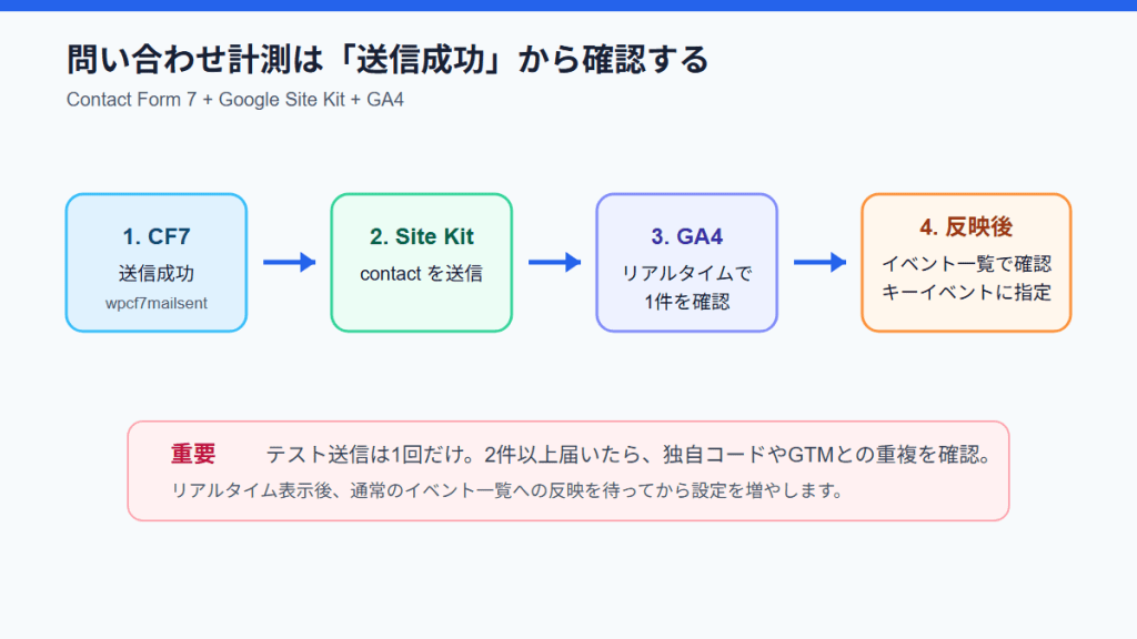 Contact Form 7の送信成功からGA4のキーイベント指定までを確認する流れ