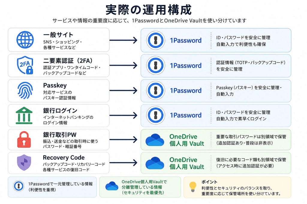 1PasswordとOneDrive Vaultを利用したパスワード管理構成図