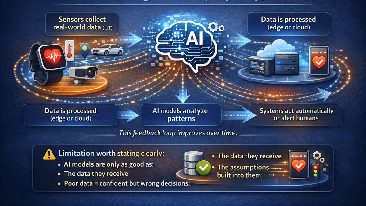 Step-by-step diagram showing how IoT sensors collect data, edge or cloud systems process it, AI models analyze patterns, and automated decisions are generated