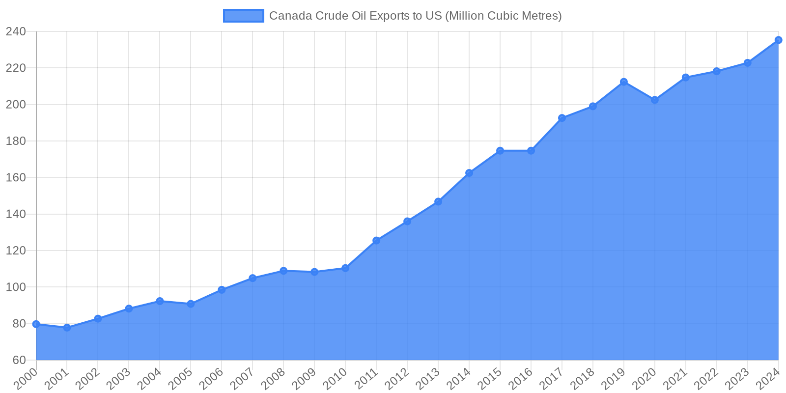 Data visualization chart