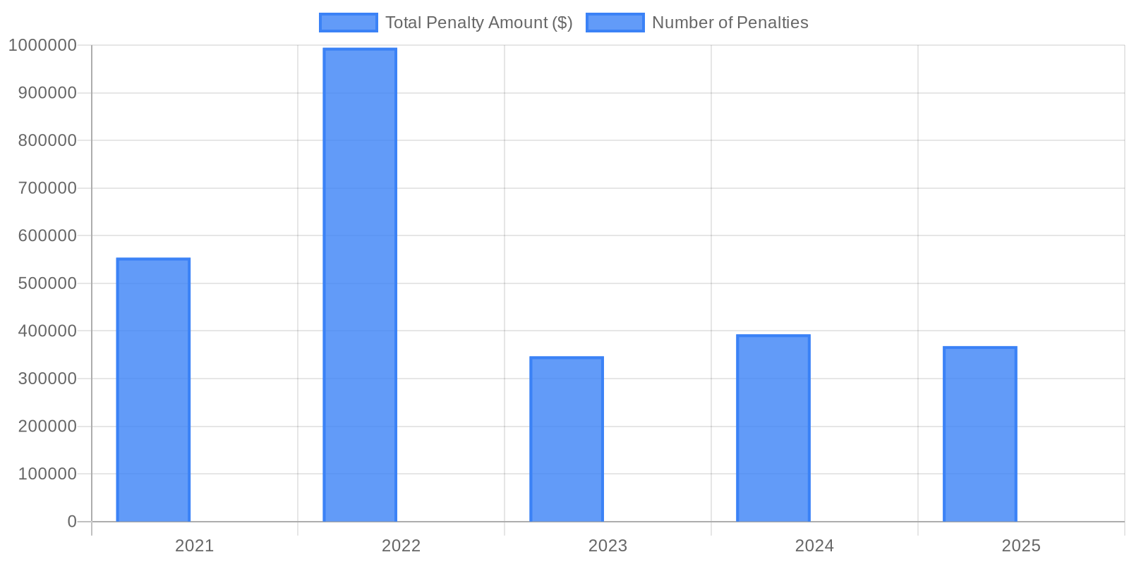 Data visualization chart