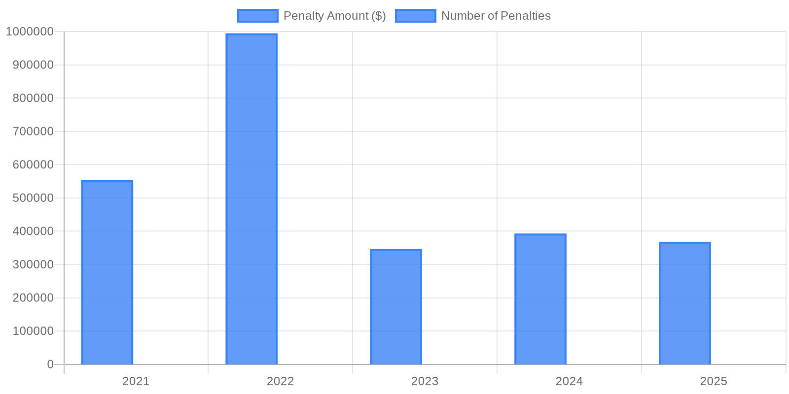 Data visualization chart