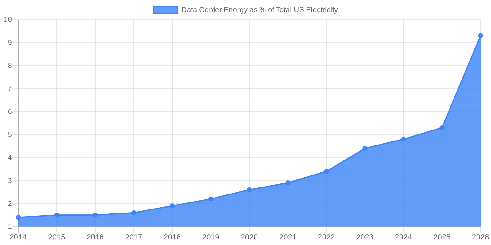 Data visualization chart