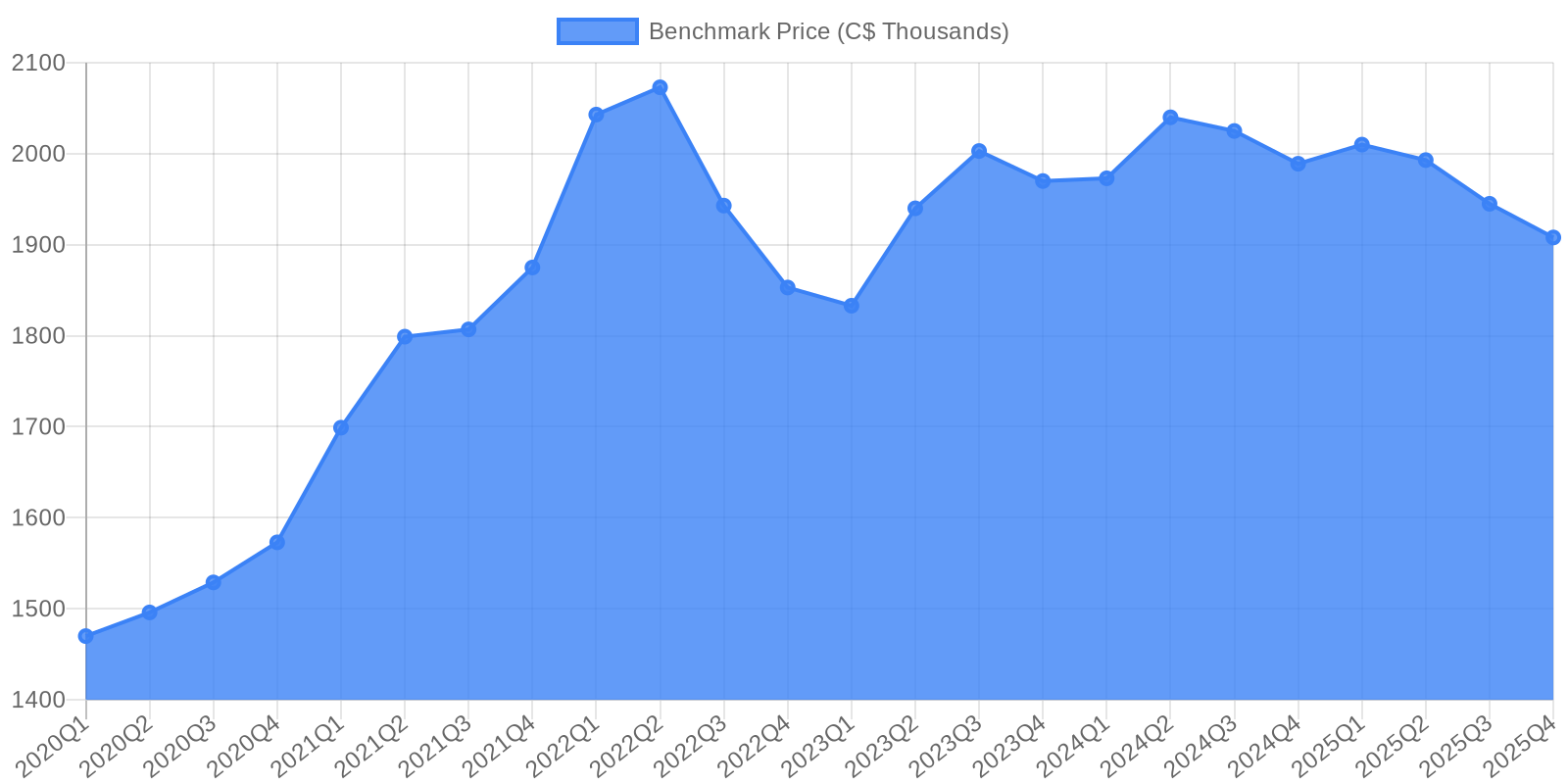 Data visualization chart