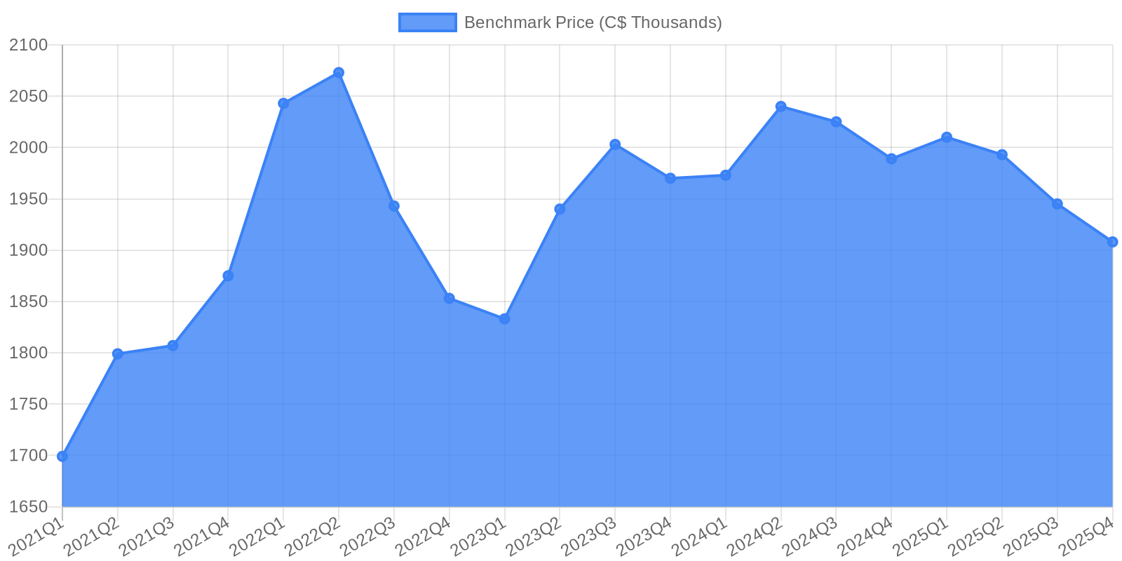 Data visualization chart