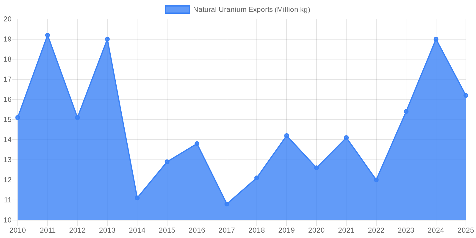 Data visualization chart