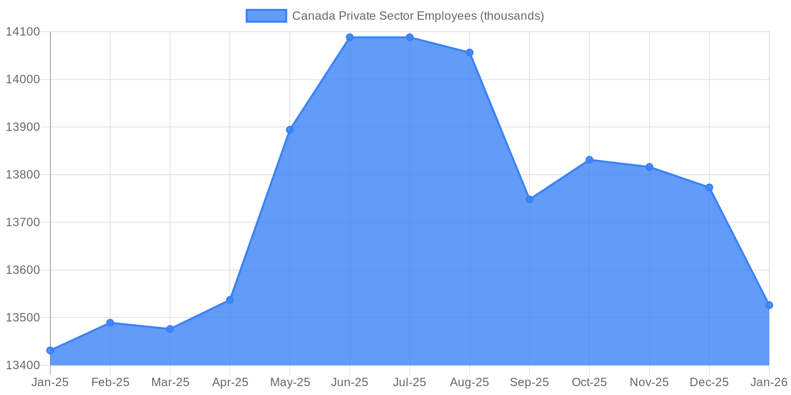 Data visualization chart