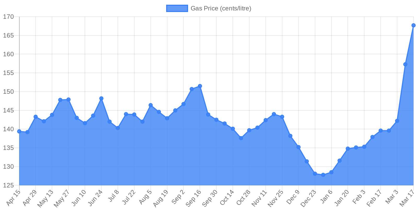 Data visualization chart