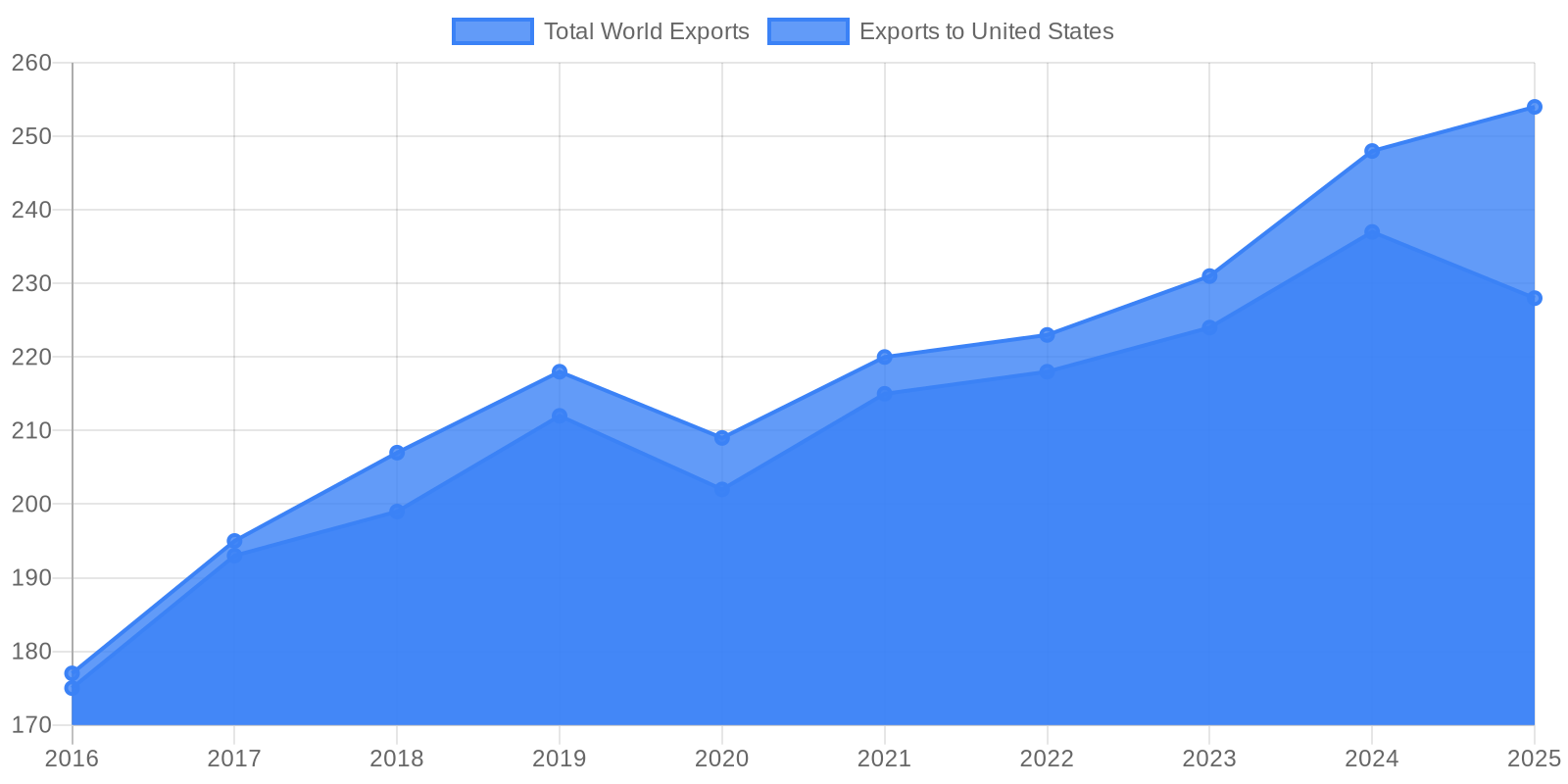 Data visualization chart