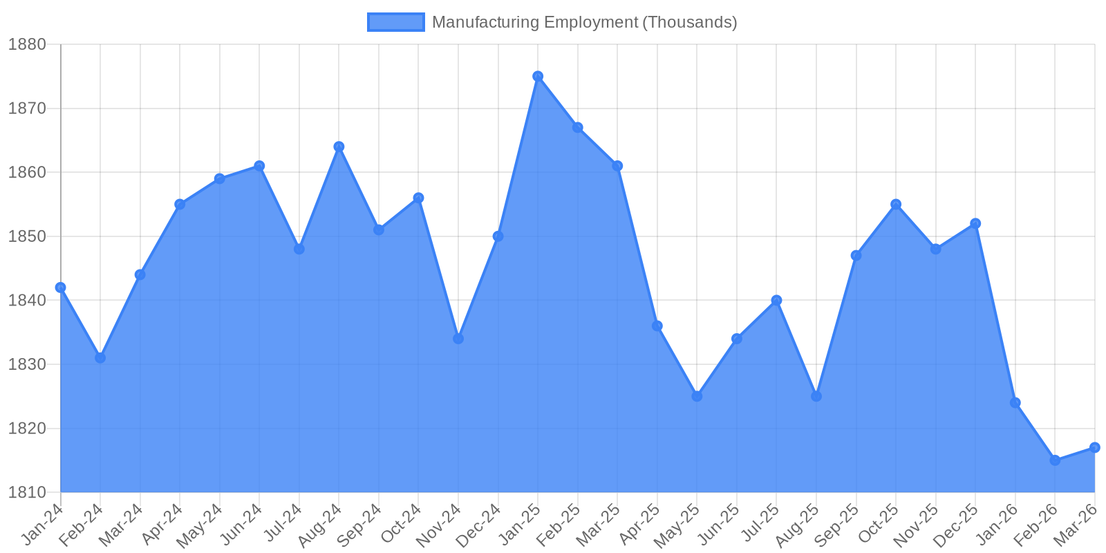 Data visualization chart