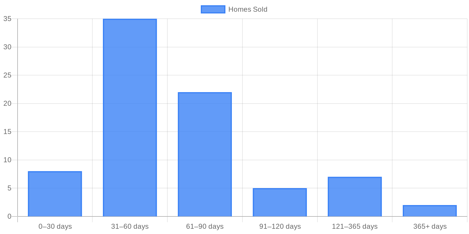 Data visualization chart 1