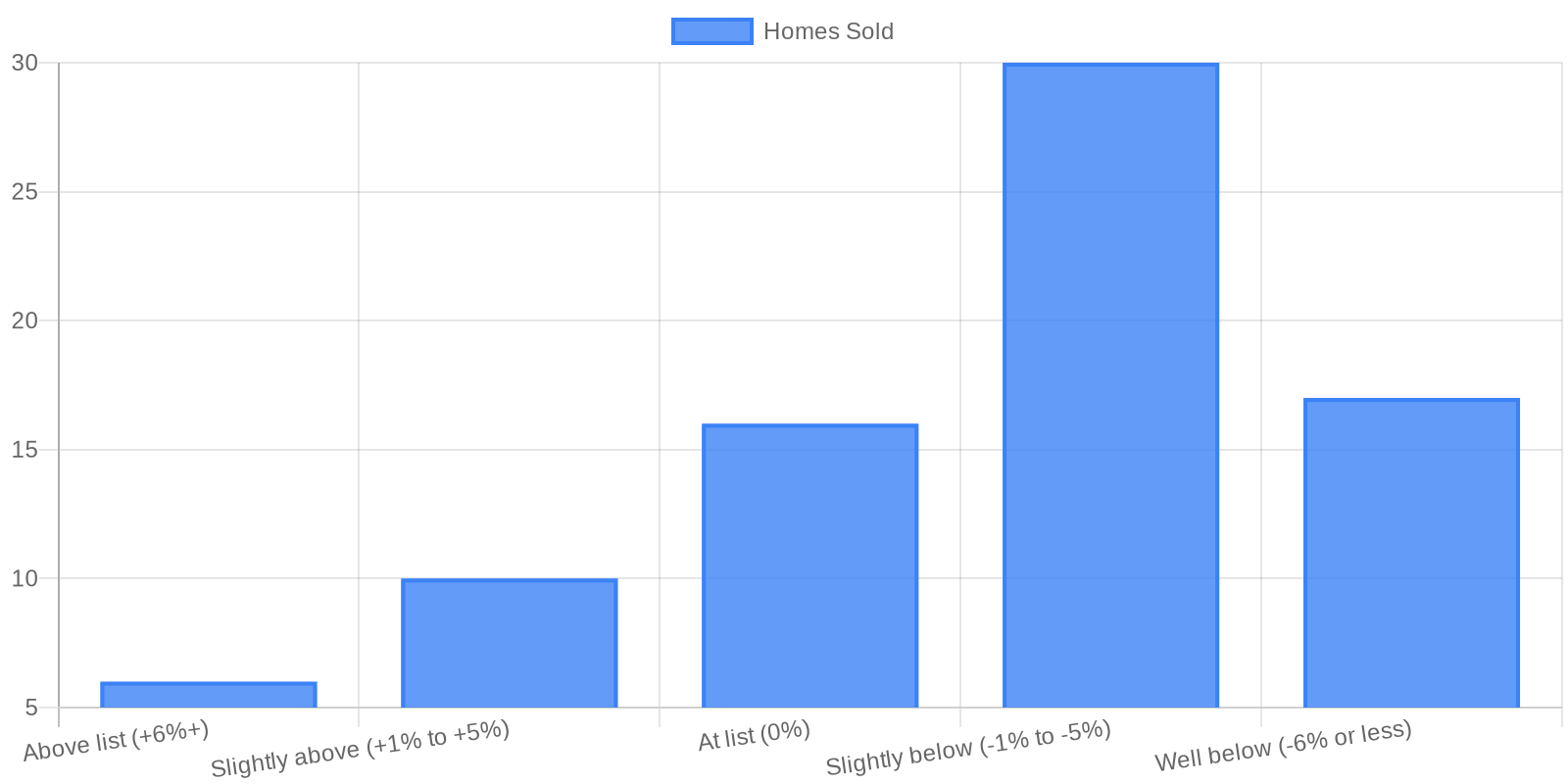 Data visualization chart 2