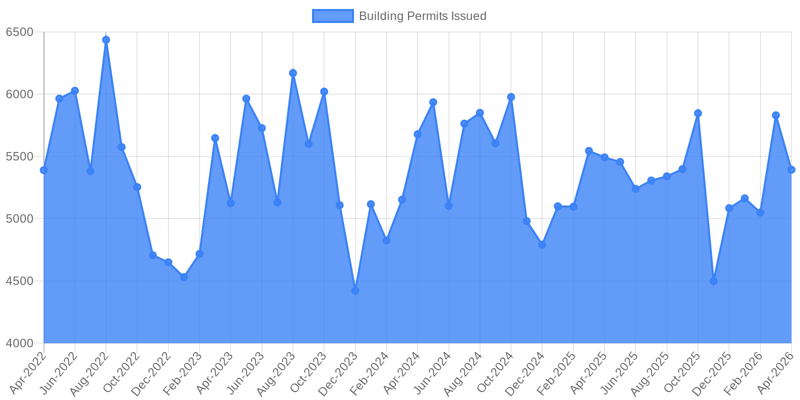 Data visualization chart 1