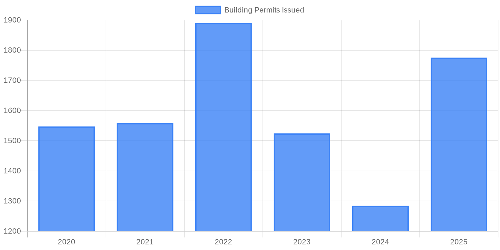Data visualization chart 1