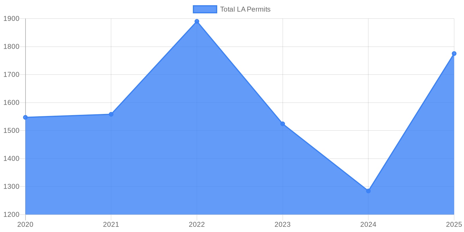 Data visualization chart 2