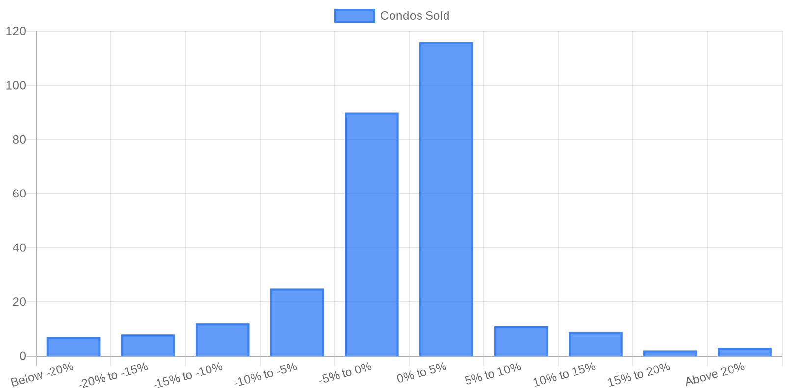 Data visualization chart 2