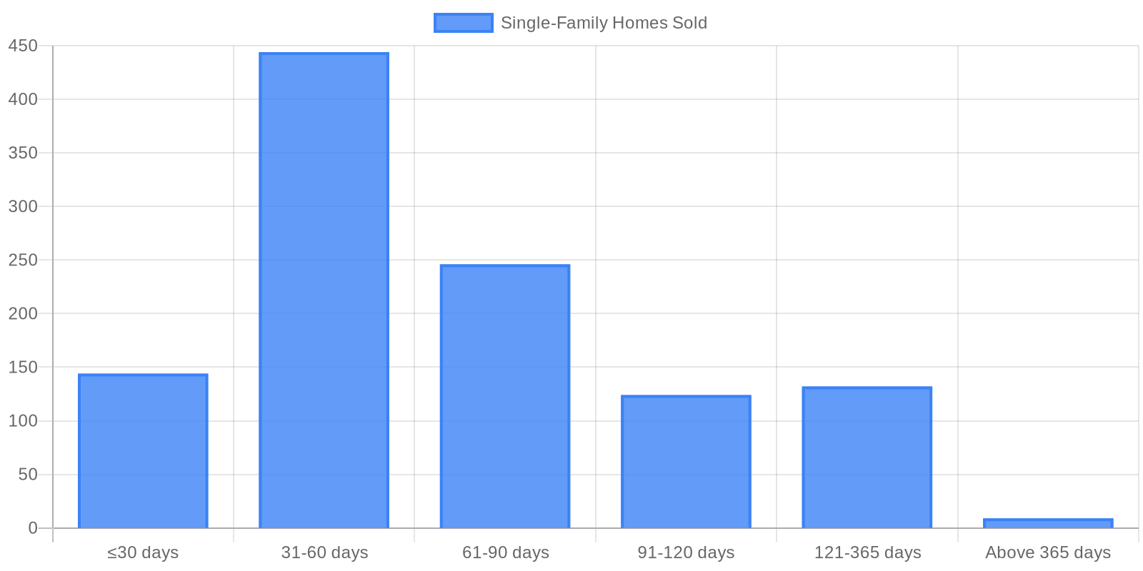 Data visualization chart 1