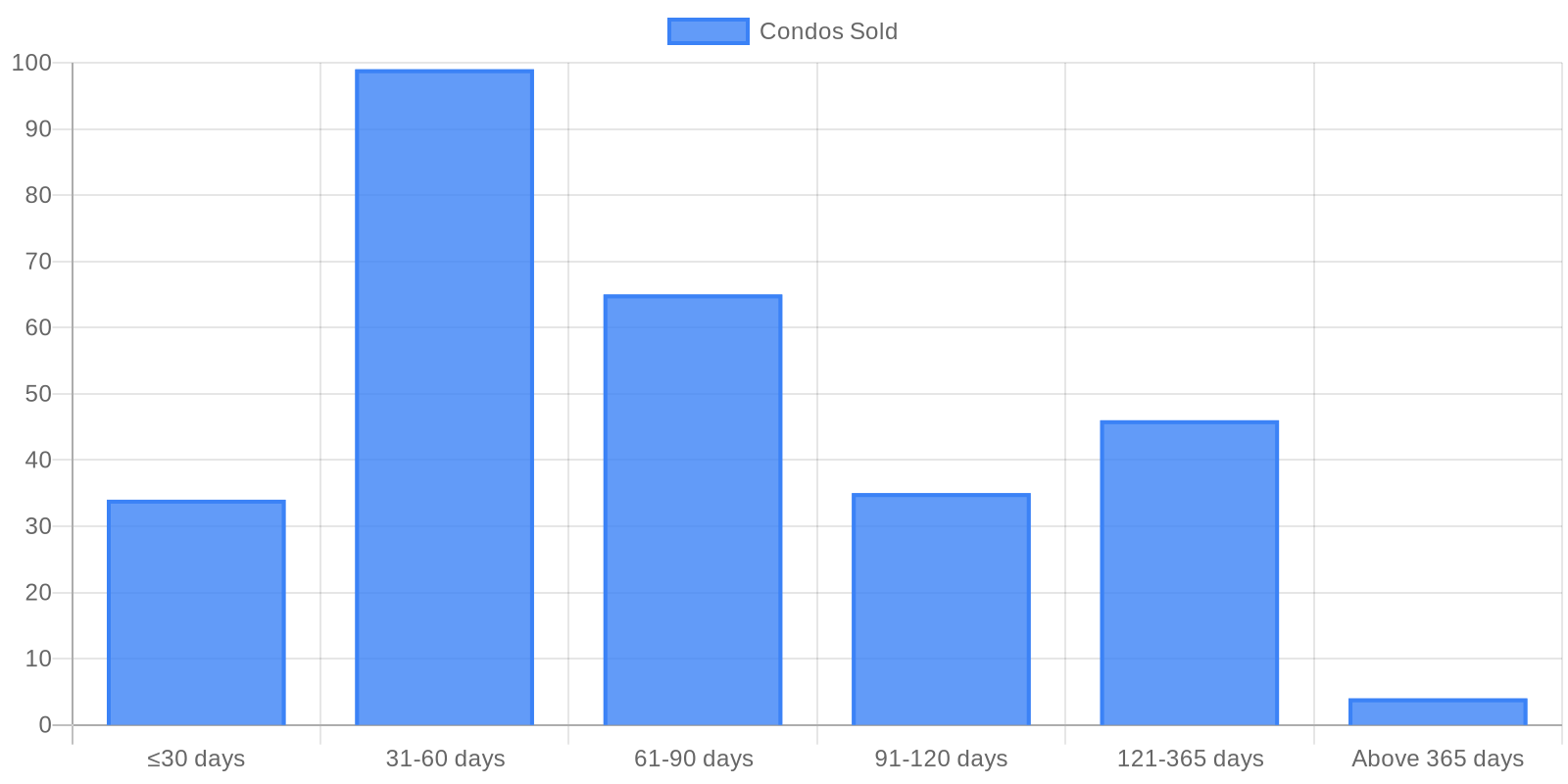 Data visualization chart 2