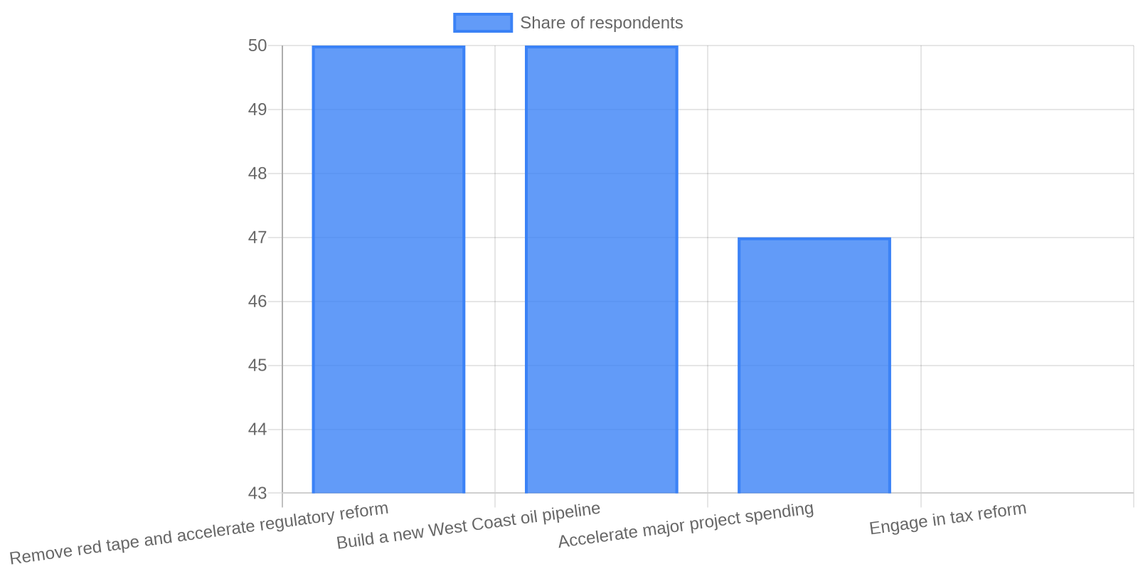 Data visualization chart 1