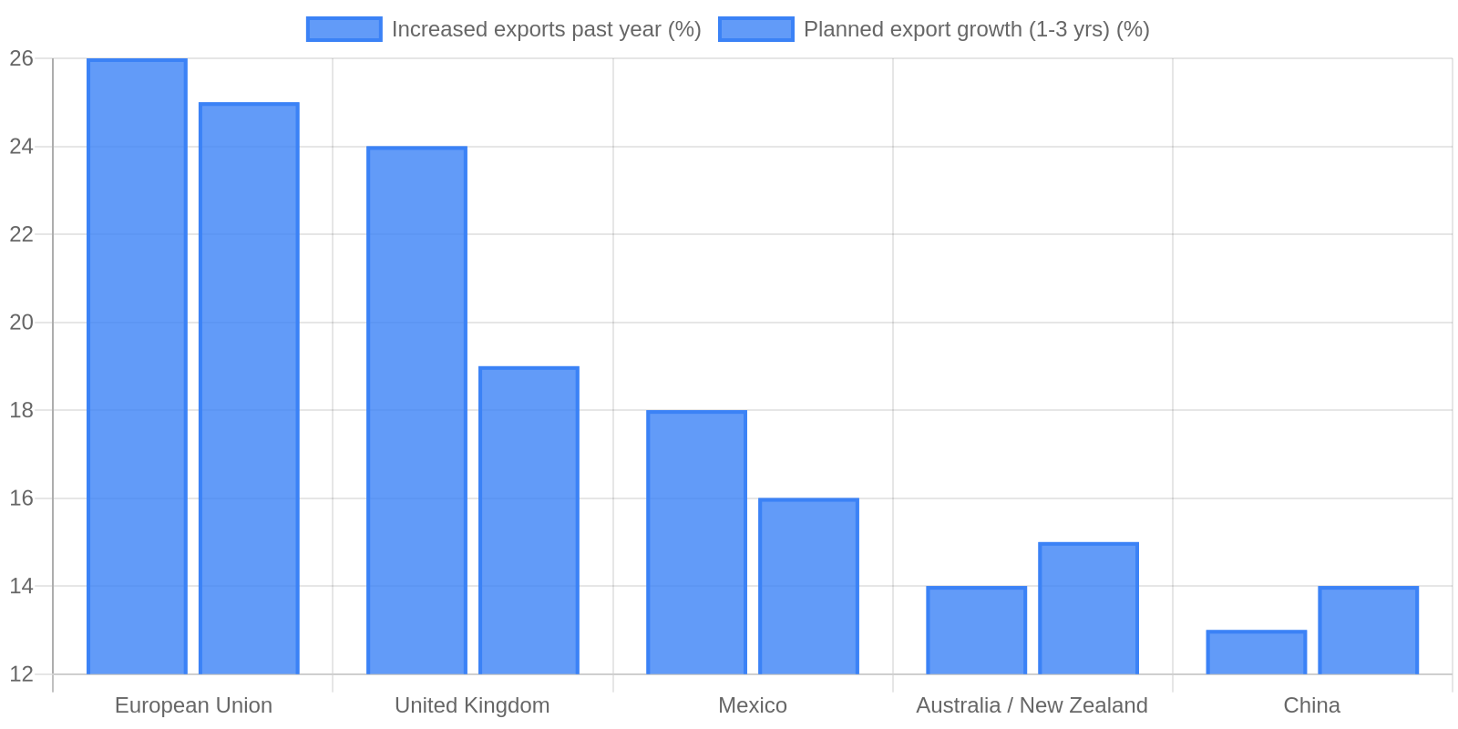 Data visualization chart 2