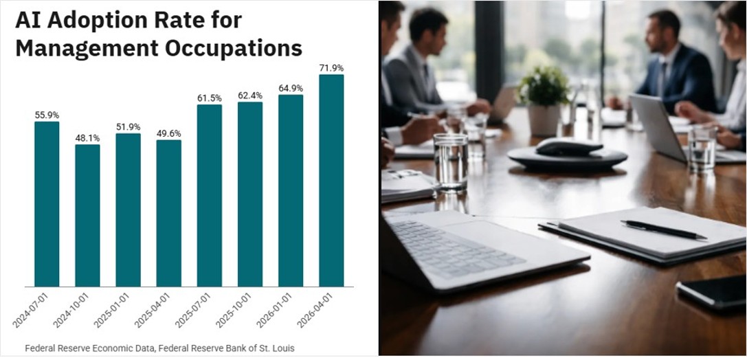 AI Adoption Surges to 72% Among Managers as Workplace Tool Use Accelerates