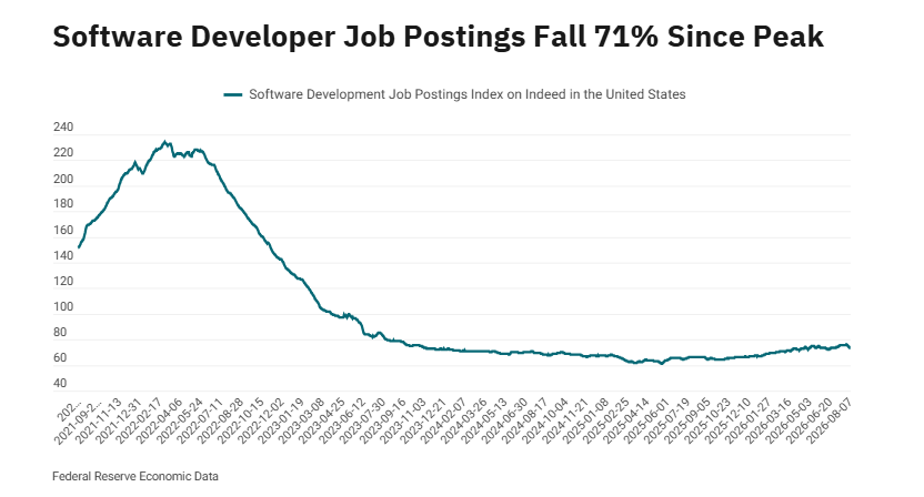 Software Developer Job Postings Fall 71% Since Peak, Indeed Data Shows