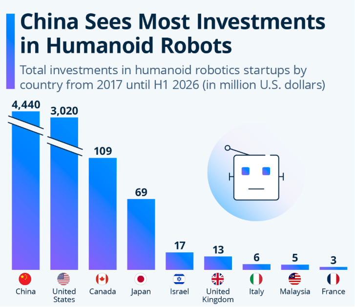 China Leads Humanoid Robot Funding With $4.4 Billion Investment Through 2026