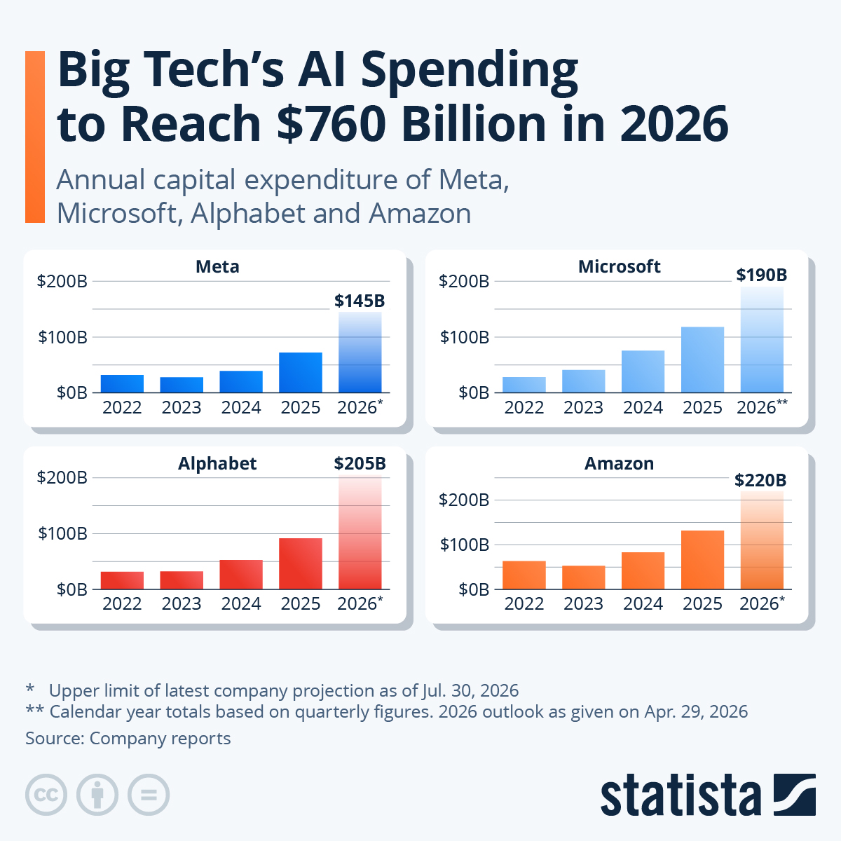 Big Tech to Spend $760 Billion on AI This Year, Nearly Double 2025