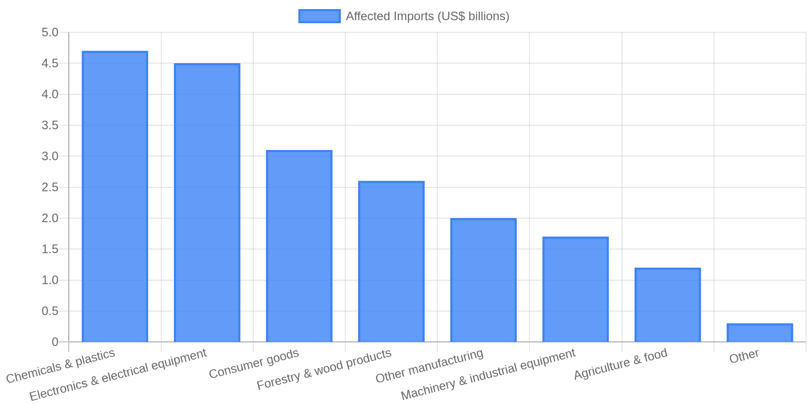 Data visualization chart 1