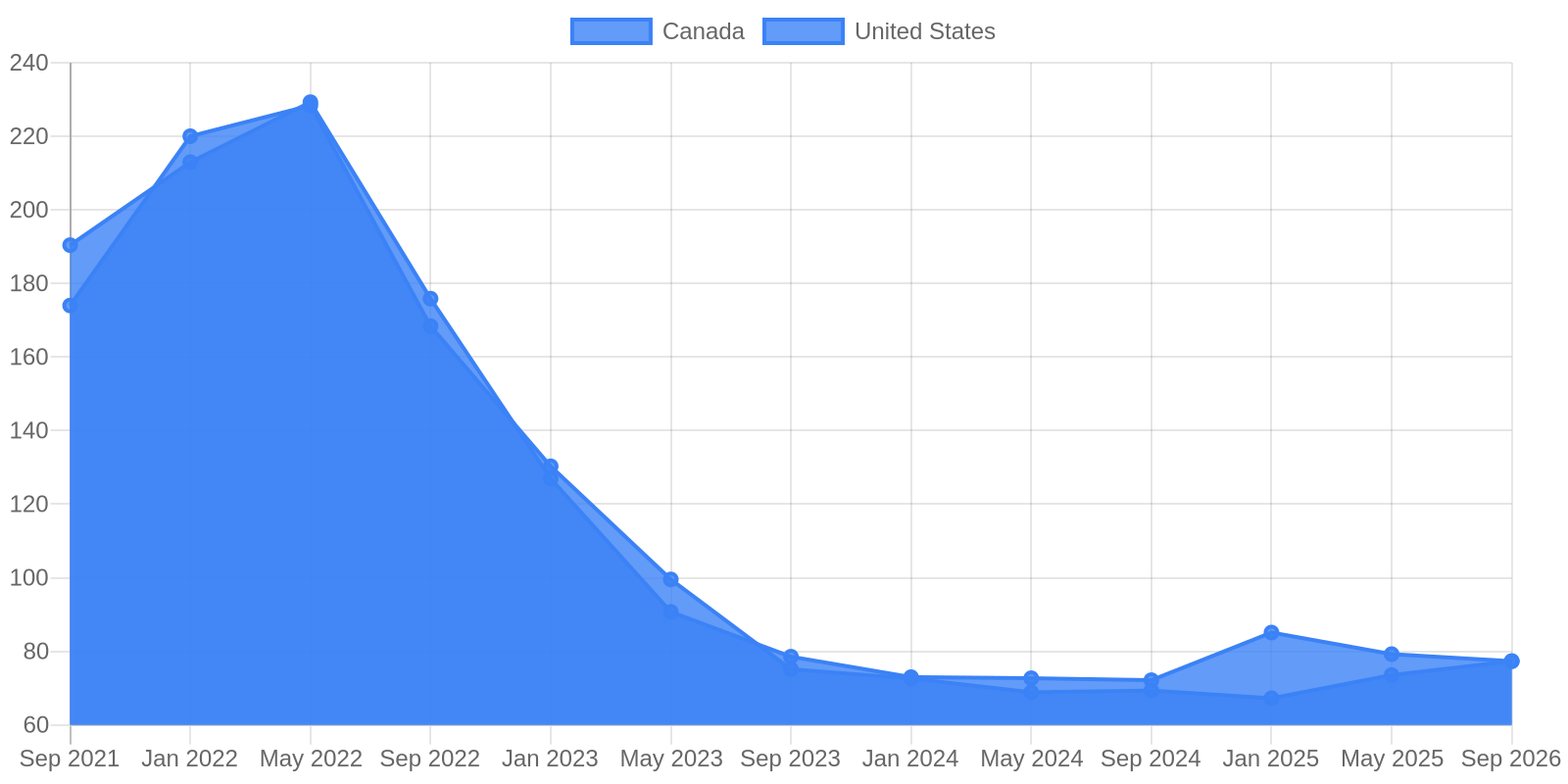 Data visualization chart 1