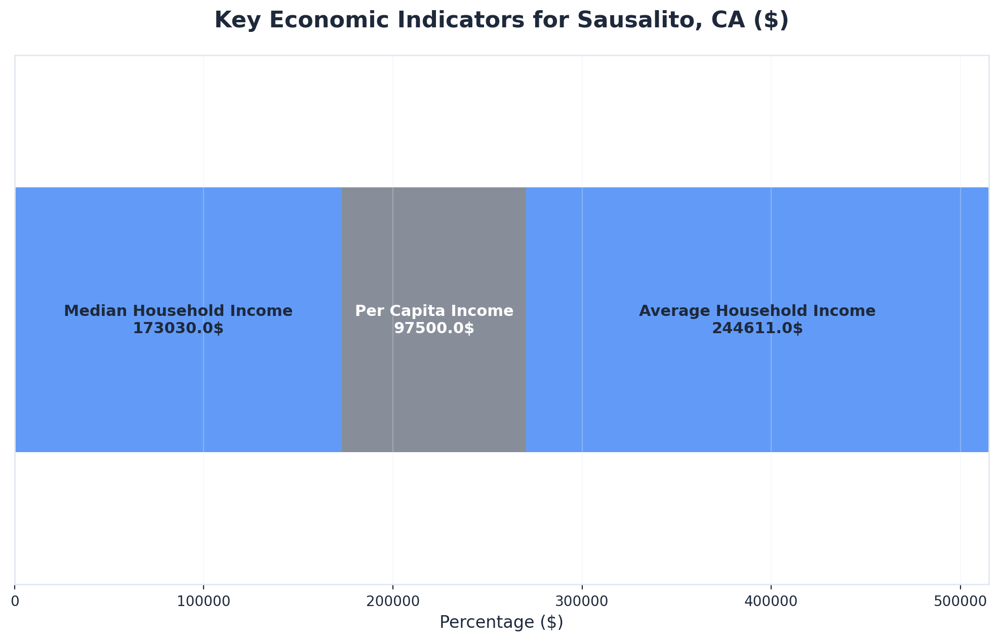 Chart showing Key Economic Indicators for Sausalito, CA ($)