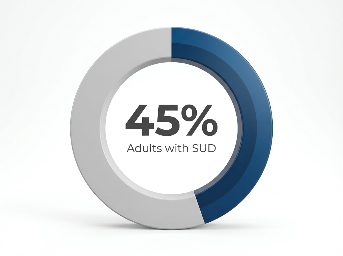 Infographic showing Adults in SUD treatment with co-occurring anxiety or mood disorders: 45%