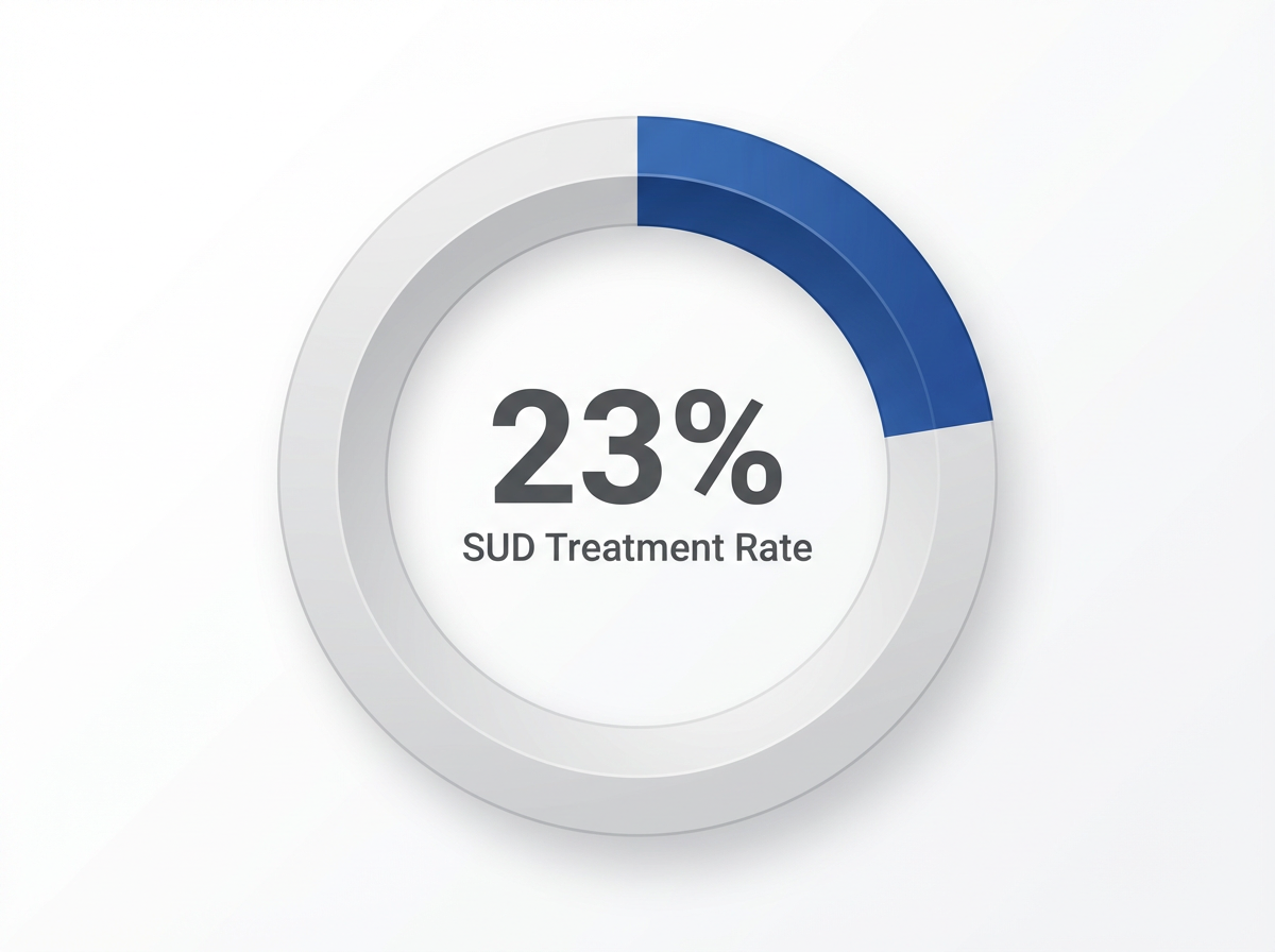Infographic showing Percentage of Americans with SUD who received needed treatment in 2024: 23%