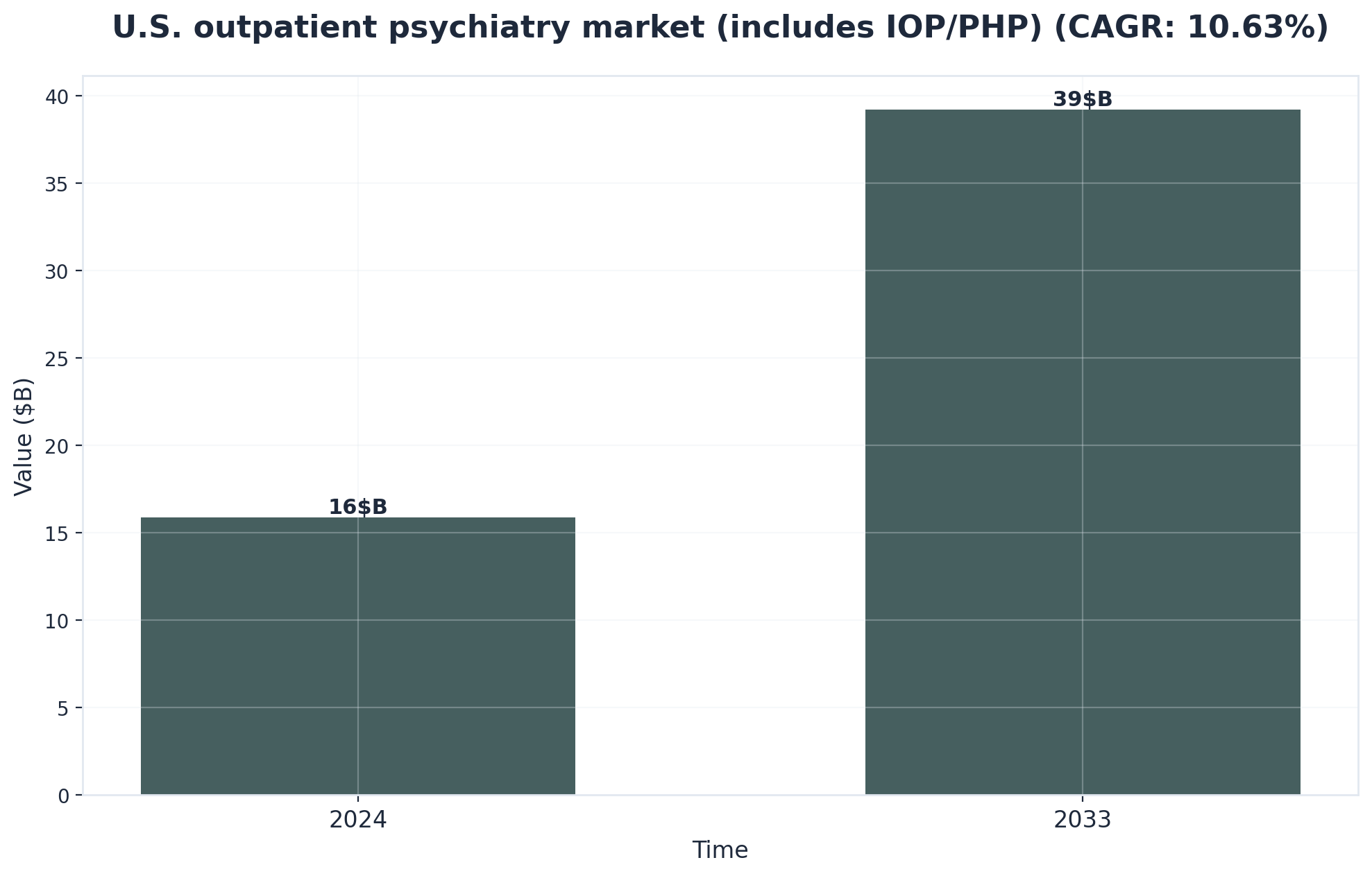 Chart showing U.S. outpatient psychiatry market (includes IOP/PHP) (CAGR: 10.63%)