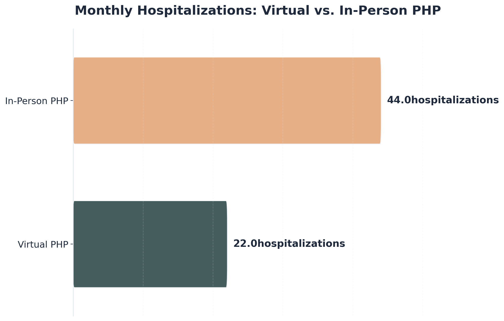 Chart showing Monthly Hospitalizations: Virtual vs. In-Person PHP
